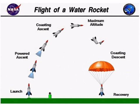 The realistic operation of a water rocket!